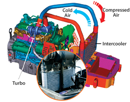Трактор LS PLUS 90 CABIN - Турбонаддув с промежуточным охлаждением (интеркулер)