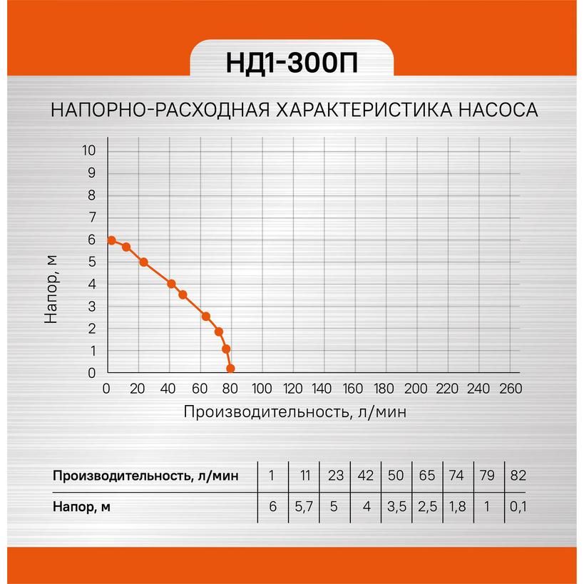 Насос погружной дренажный Энергомаш ГАРАНТ НД1-300П - изображение 11