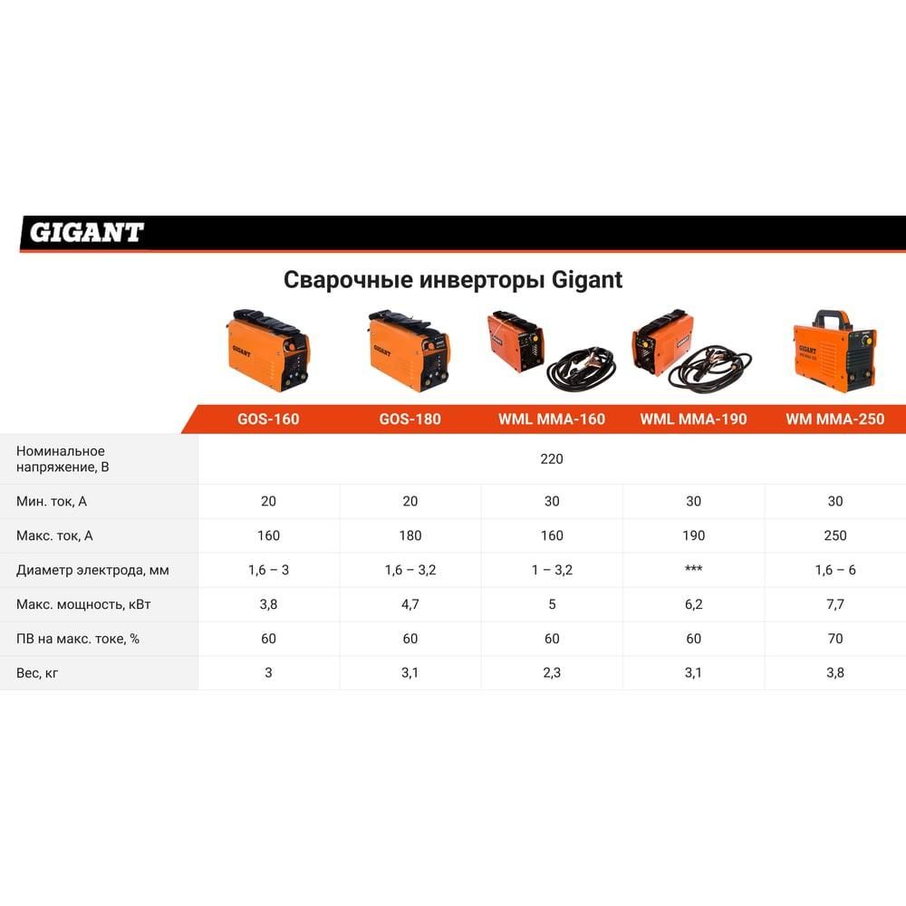 Сварочный инвертор Gigant WML MMA-190 - изображение 6