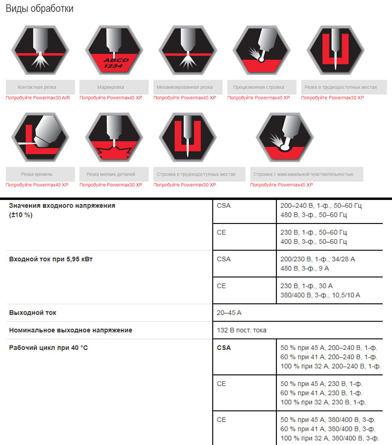 Установка для ручной плазменной резки Hypertherm Powermax 45 - изображение 4