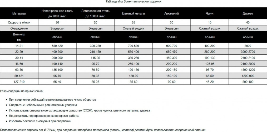 Коронка биметаллическая D.BOR COBALT 20 мм D-HS-BIM-CO-38-020 - изображение 2