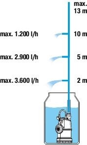 Насос для бочек GARDENA 4000/1 01762-20.000.00 01762-20.000.00 - изображение 5