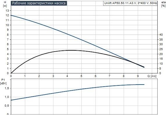 Насос дренажный GRUNDFOS UNILIFT AP 50.50.11.A3.V 96023878 НС-0026490 - изображение 2