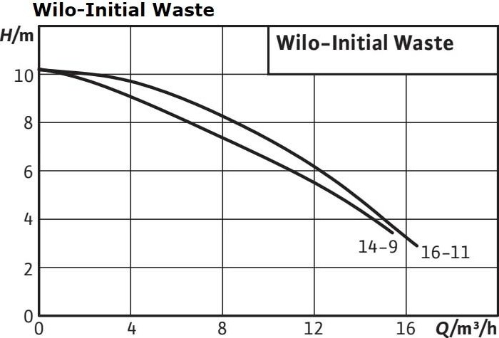 Насос дренажный WILO Initian WASTE 16-11 4186549 - изображение 4