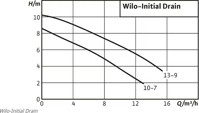 Насос дренажный WILO Initian DRAIN 10-7 4168021 - изображение 4