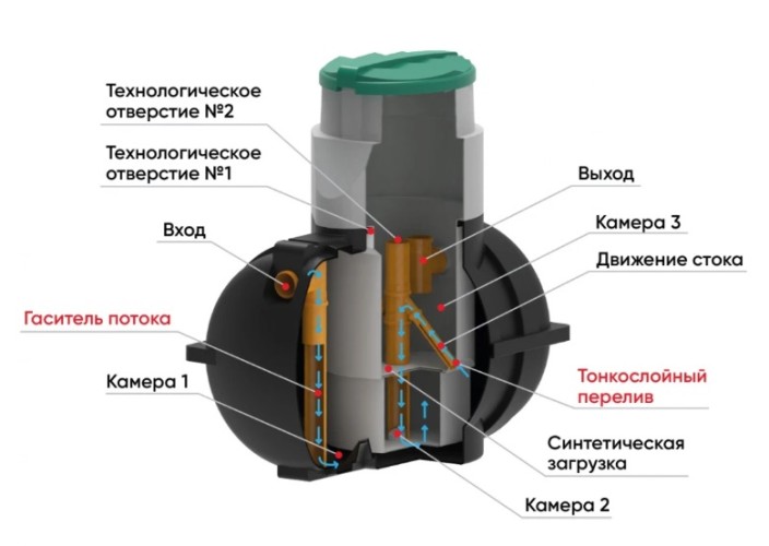 Септик ЭКОПРОМ Rostok МИНИ синий - изображение 4