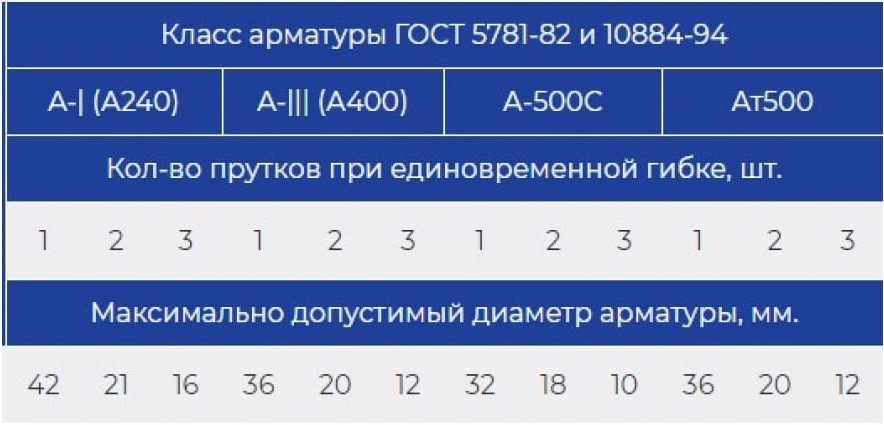 Станок для гибки арматуры VEKTOR GW42SA с доводчиком 2482 - изображение 4