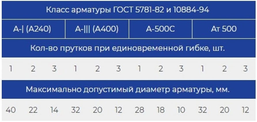 Станок для гибки арматуры VEKTOR GW-40 2138 - изображение 4