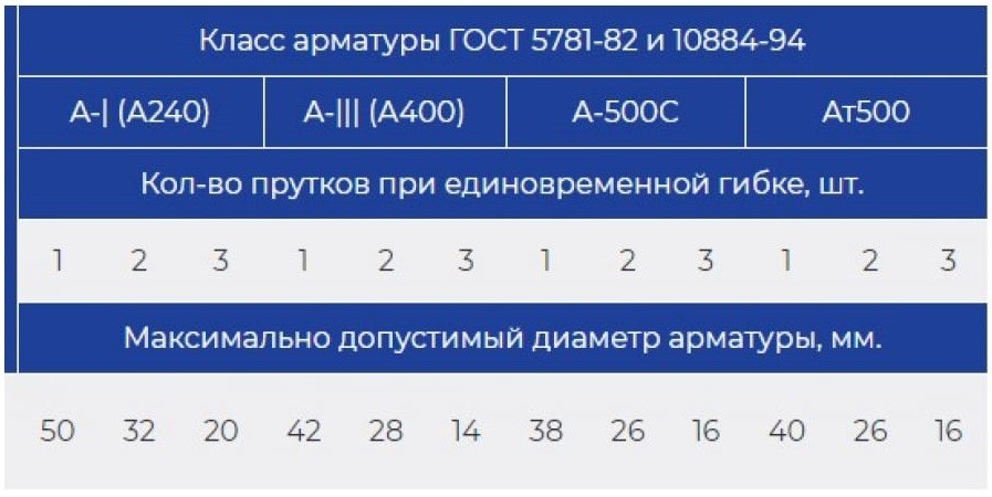 Станок для гибки арматуры VEKTOR GW-50 c доводчиком 712 - изображение 4