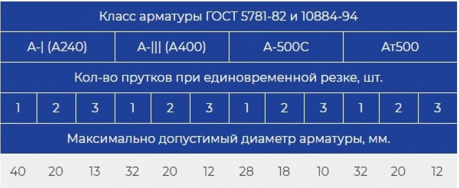 Станок для резки арматуры VEKTOR GQ-40 145 - изображение 4
