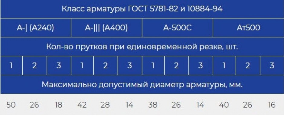 Станок для резки арматуры VEKTOR GQ-50 149 - изображение 5