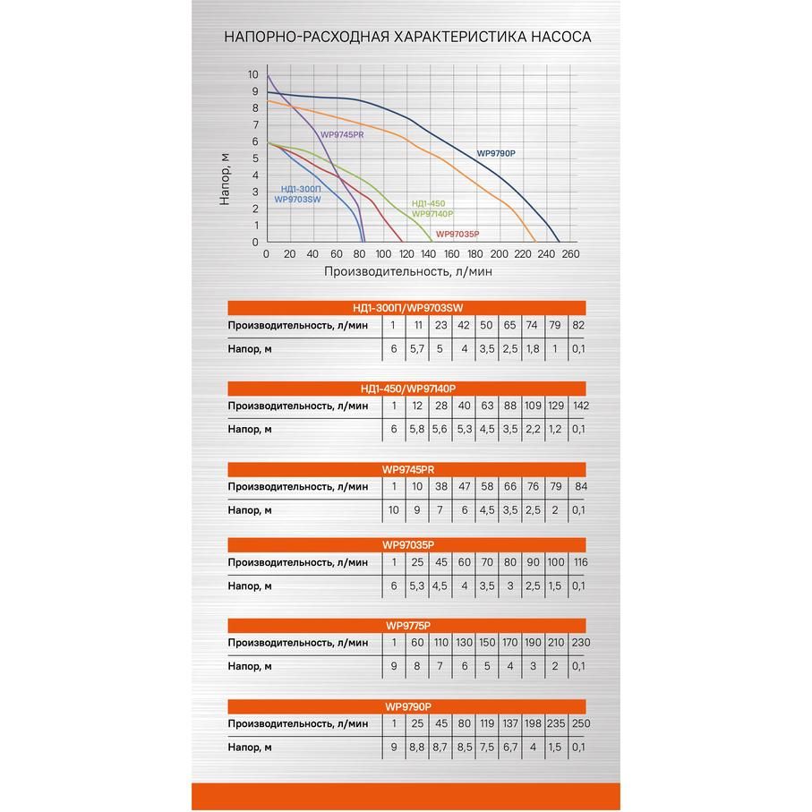 Насос погружной дренажный Sturm! WP9745PR - изображение 18