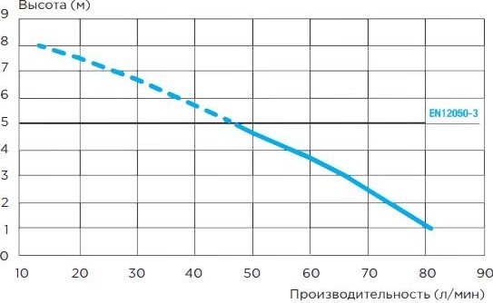 Установка канализационная SFA SANIACCESS 1 - изображение 5