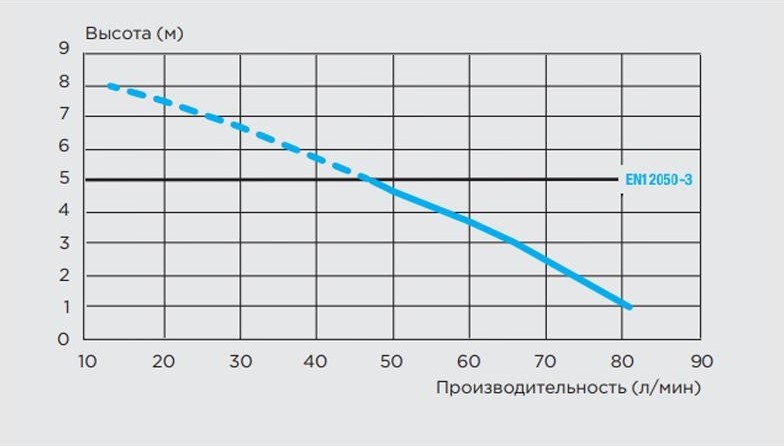 Установка канализационная SFA SANIACCESS 2 - изображение 4