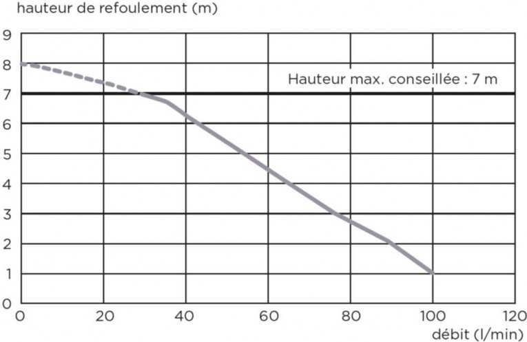 Установка канализационная SFA SANISPEED - изображение 5
