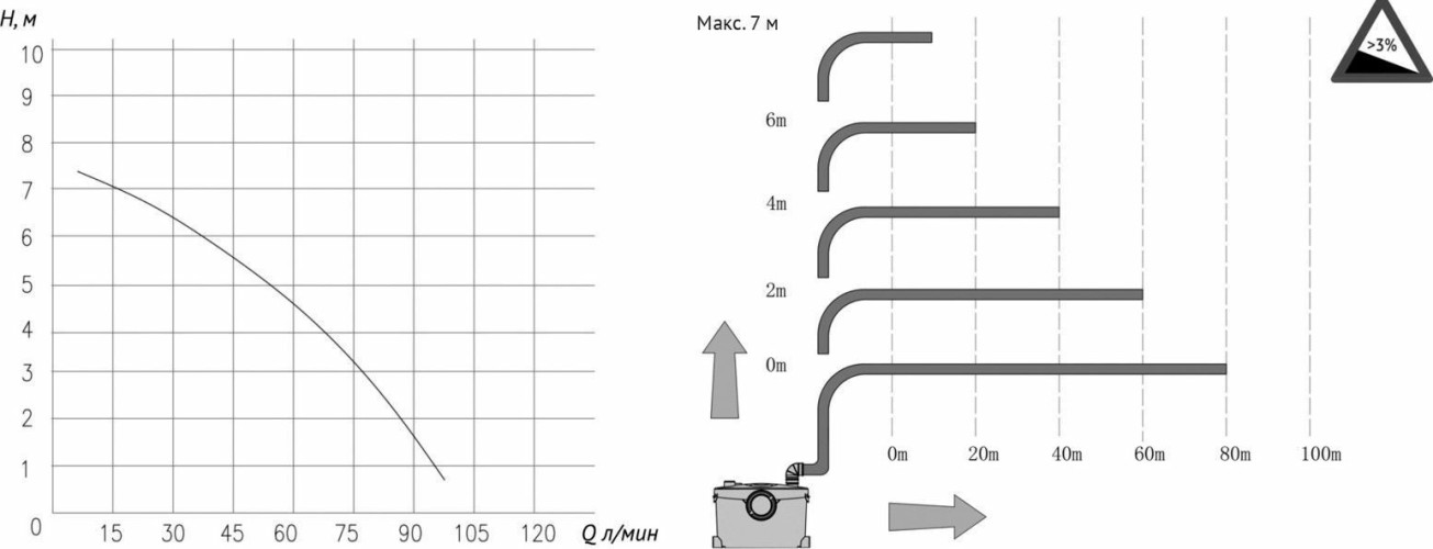 Установка канализационная UNIPUMP SANIVORT 405 M 8м с ножом (центр. вход) 30924 - изображение 5