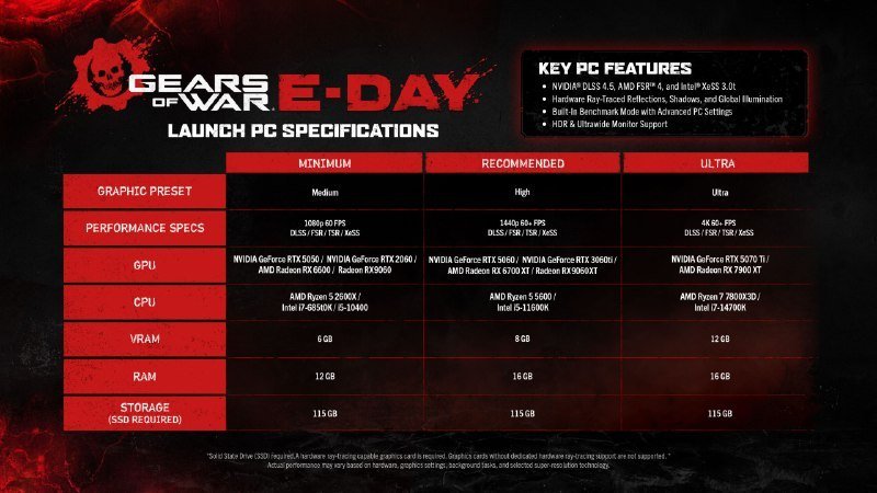 Gears of War: E-Day ушла на золото и получила окончательные системные требования — без трассировки лучей, но с апскейлерами