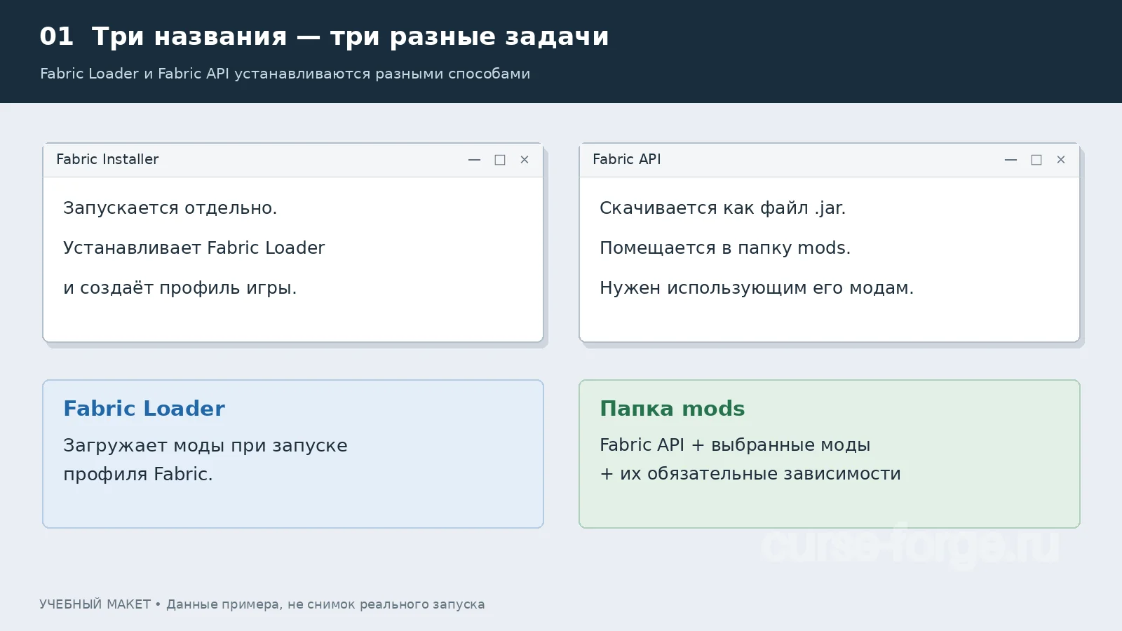 Учебная схема: установщик настраивает Loader, а Fabric API добавляется в папку mods