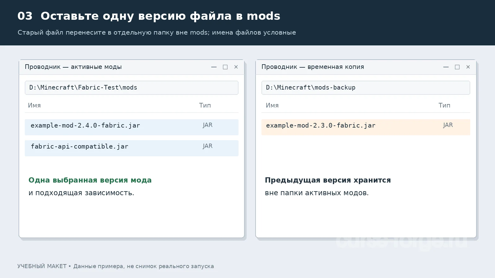 Учебный пример папок: в mods остаётся выбранная версия, предыдущая хранится отдельно. Названия файлов условные