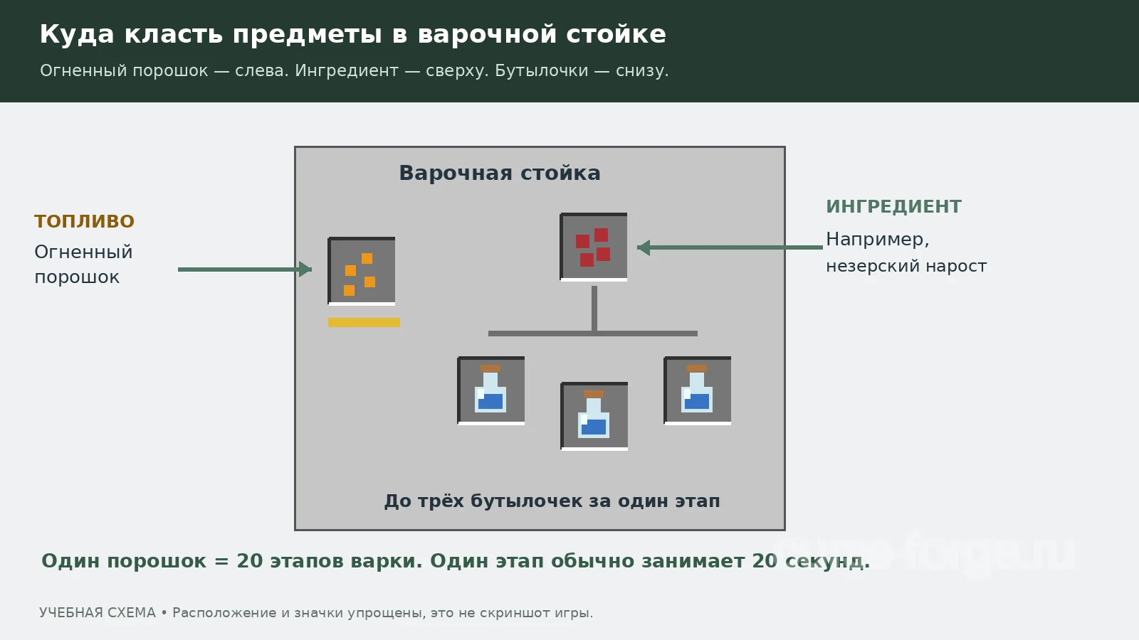 Учебная схема слотов: слева топливо, сверху ингредиент, снизу до трёх бутылочек. Схема упрощена