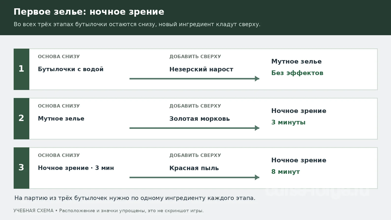 Порядок приготовления: вода, мутное зелье, ночное зрение на 3 минуты и продление до 8 минут