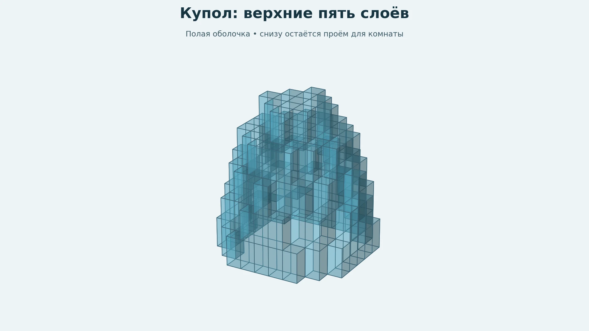 Схема полой оболочки купола из пяти слоёв