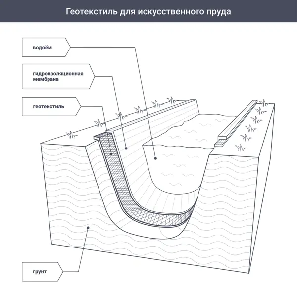 Геотекстиль иглопробивной Неотекс 1x50 м 150 г/м²