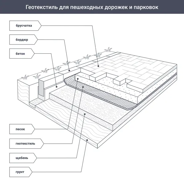 Геотекстиль иглопробивной Неотекс 1x50 м 150 г/м²