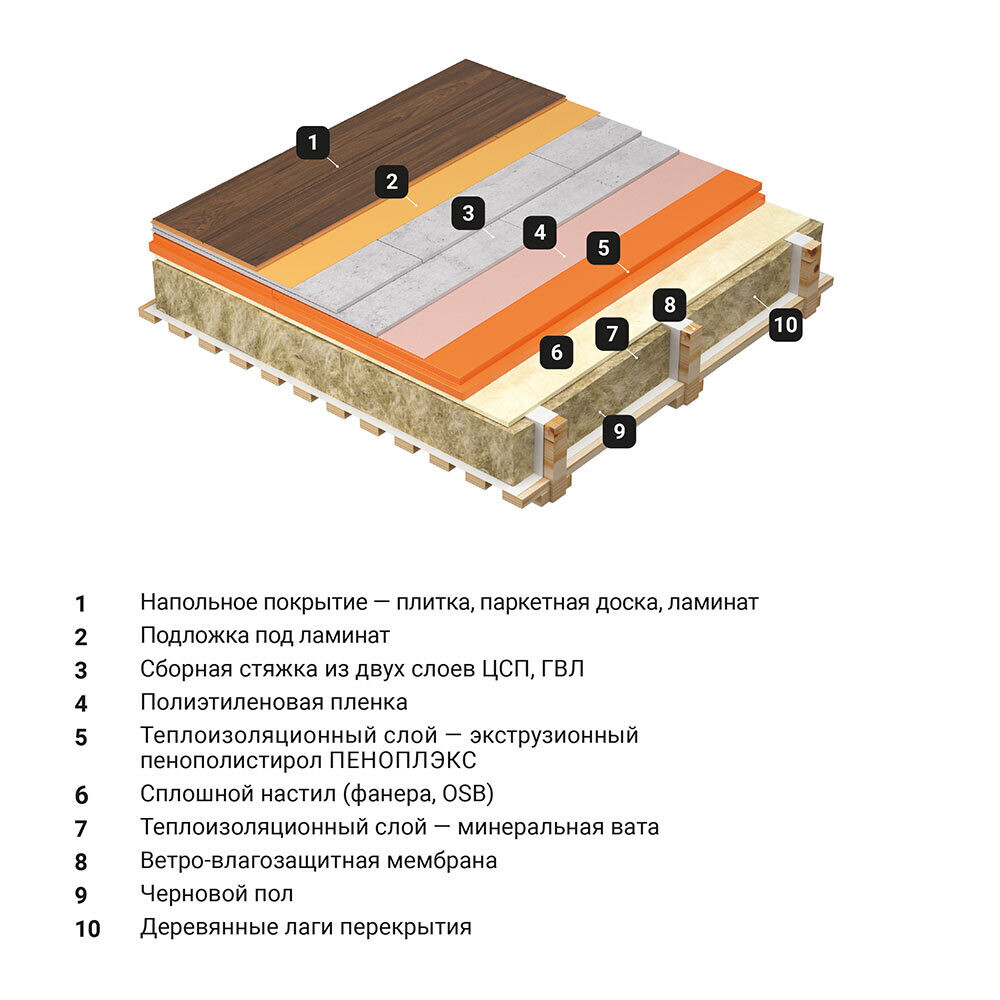 Экструдированный пенополистирол Пеноплэкс Комфорт 40х585х1185 мм