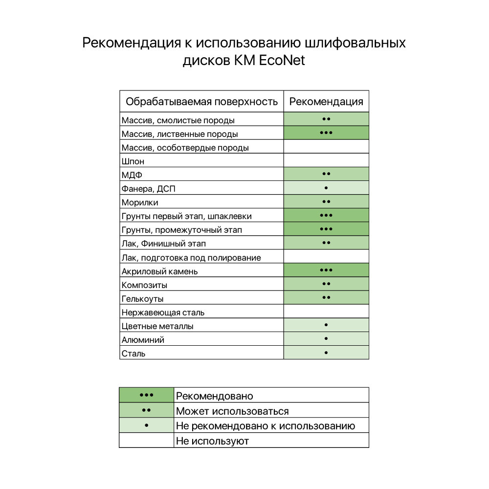 Диск шлифовальный КМ EcoNet d150 мм P240 на липучку сетчатая основа (5 шт.)
