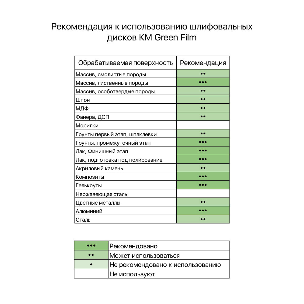 Диск шлифовальный КМ Green Film d225 мм Р80 на липучку пленочная основа (3 шт.)