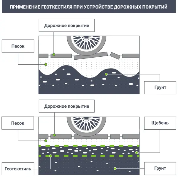 Геотекстиль иглопробивной 2x25 м 200 г/м²