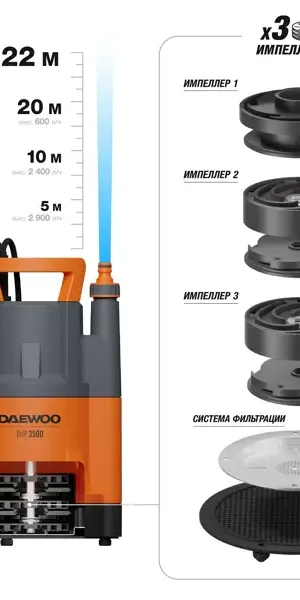 Насос садовый колодезный Daewoo DHP 3500 10 м 3500 л/ч
