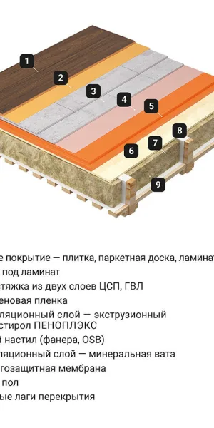 Экструдированный пенополистирол Пеноплэкс Комфорт 20х585х1185 мм