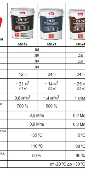 Мастика битумная для кровли и фундамента быстросохнущая КМ-12 17 кг