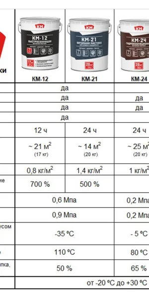 Мастика битумная гидроизоляционная КМ-24 20 кг