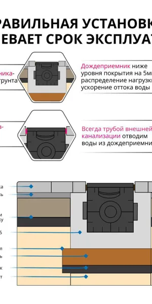 Дождеприемник пластиковый 300х300 мм Gidrolica черный