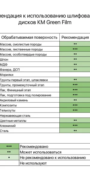 Диск шлифовальный КМ Green Film d125 мм P40 на липучку пленочная основа (5 шт.)