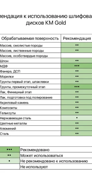 Диск шлифовальный КМ Gold d125 мм P120 на липучку бумажная основа (5 шт.)