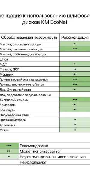 Диск шлифовальный КМ EcoNet d150 мм P240 на липучку сетчатая основа (5 шт.)