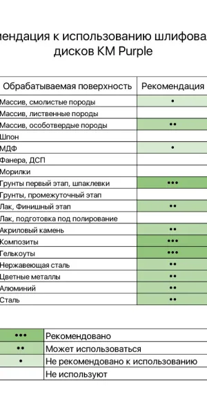 Диск шлифовальный КМ Purple d125 мм P100 на липучку бумажная основа (5 шт.)