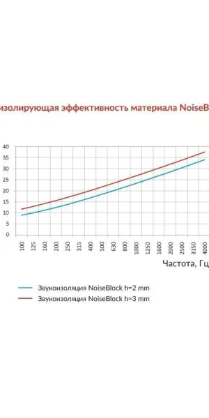 Звукоизоляция для стен и перекрытий NOISEBLOCK 2A 600х500х2мм