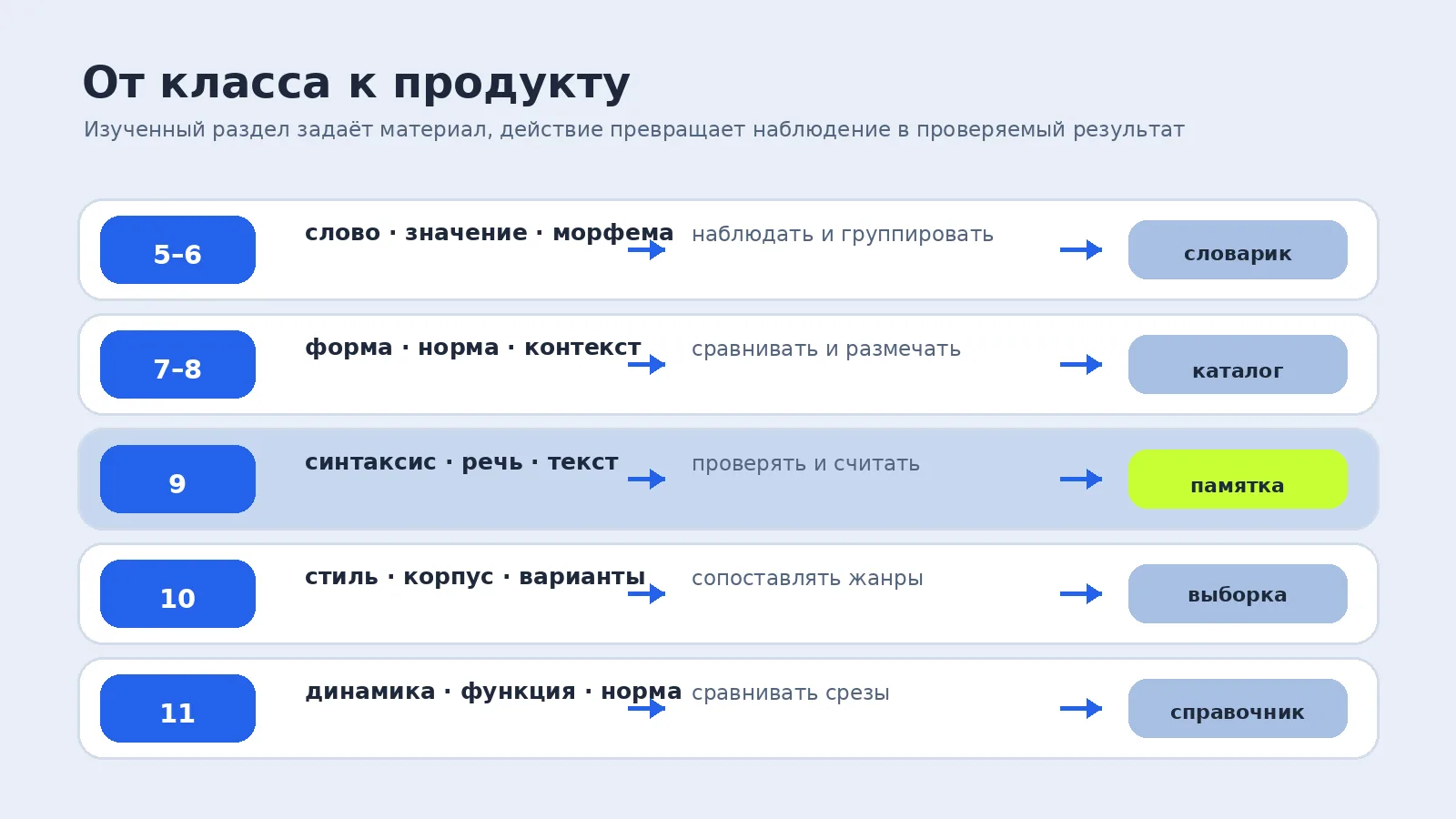 Пять строк связывают классы 5–11 с разделами русского языка, исследовательскими действиями и подходящими продуктами