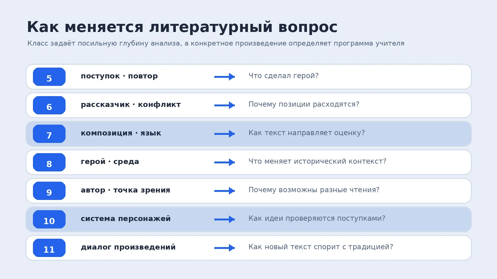 Семь строк связывают классы с подходящими литературными вопросами: от поступка и повтора до композиции, интерпретации и диалога текстов