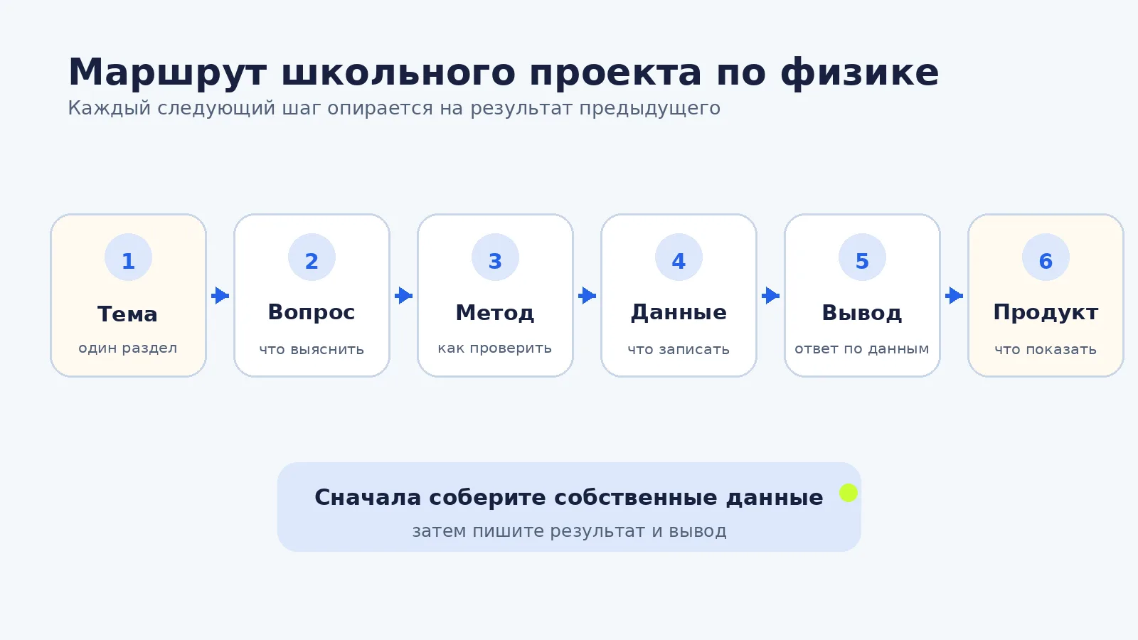 Шесть карточек показывают путь от темы и вопроса через метод и данные к выводу и проектному продукту