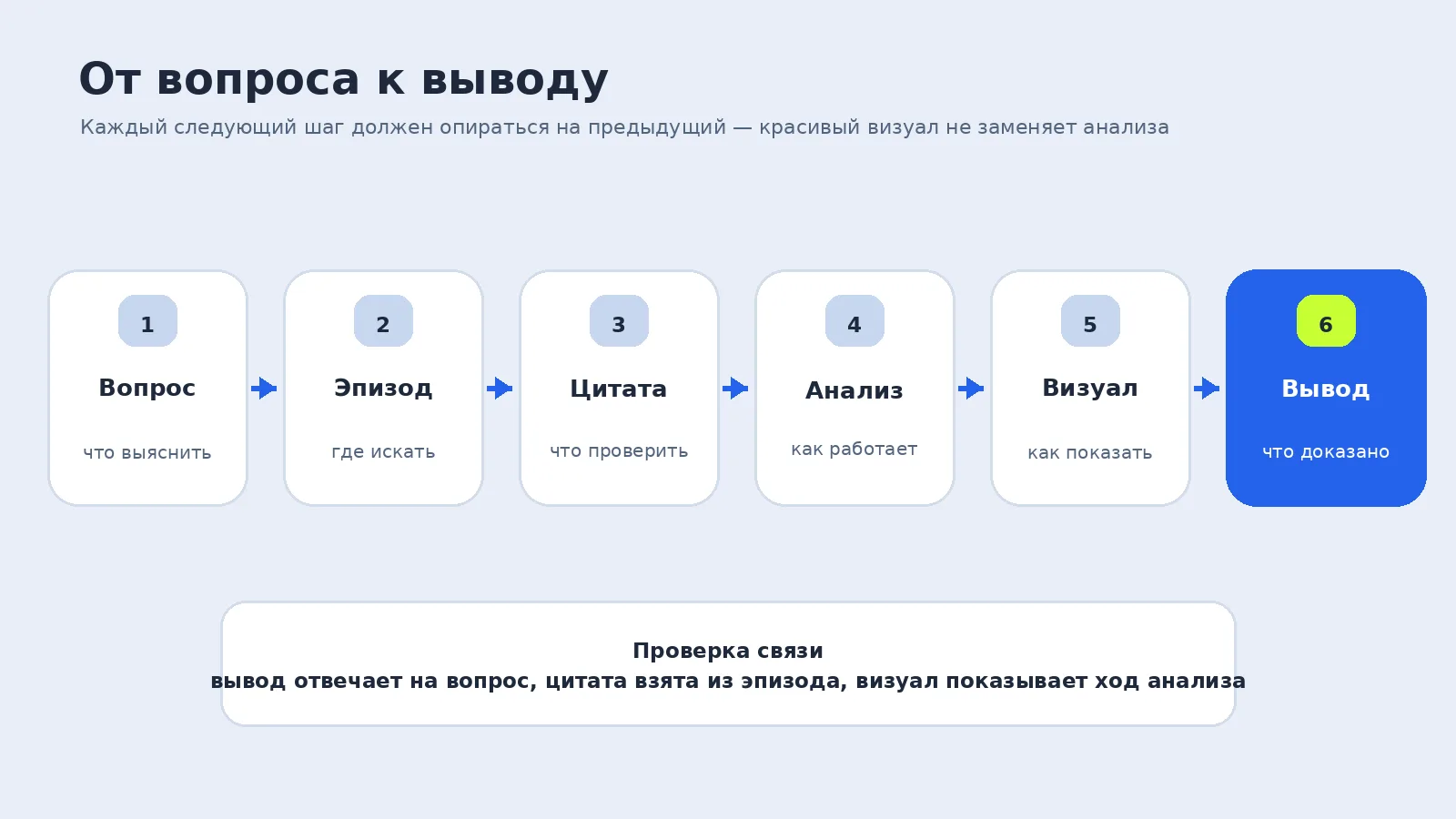 Шесть последовательных карточек показывают путь от вопроса через эпизод, цитату, анализ и визуал к выводу