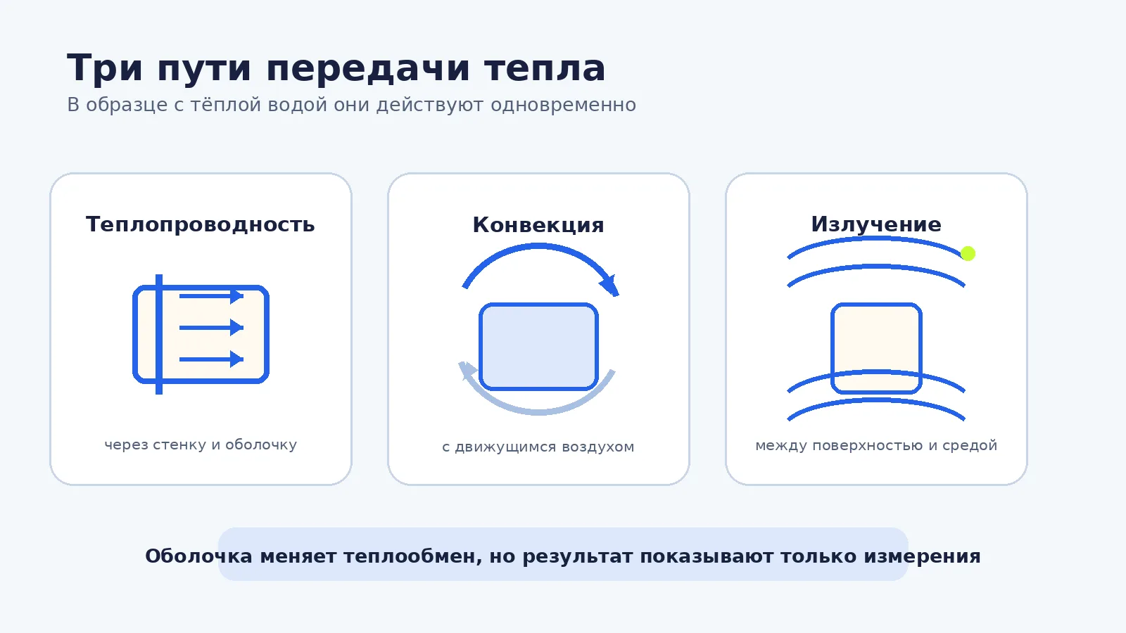Три карточки показывают теплопроводность через оболочку, конвекцию воздуха и тепловое излучение от ёмкости