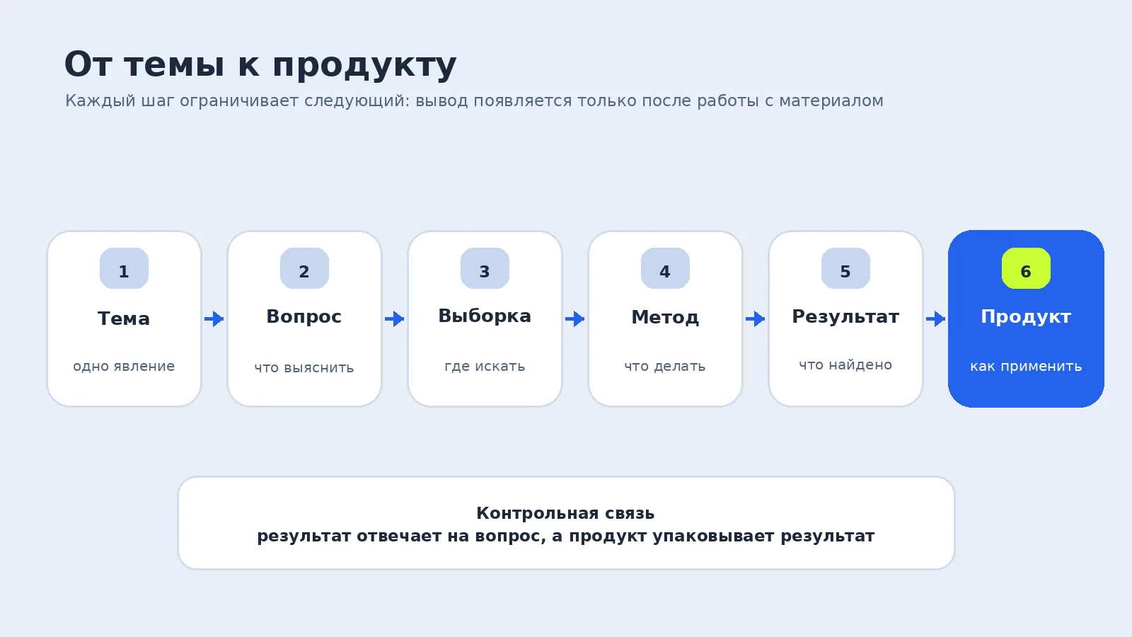 Шесть последовательных карточек ведут от темы и вопроса через выборку и метод к результату и проектному продукту