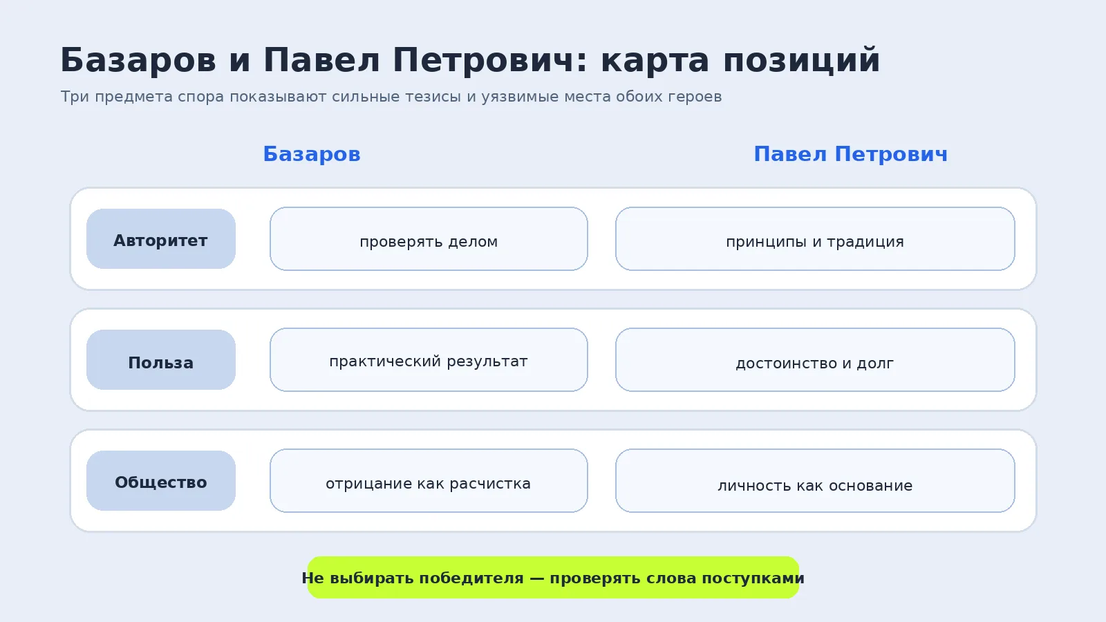 Три горизонтальные оси сопоставляют позиции Базарова и Павла Петровича об авторитете, пользе и общественном долге