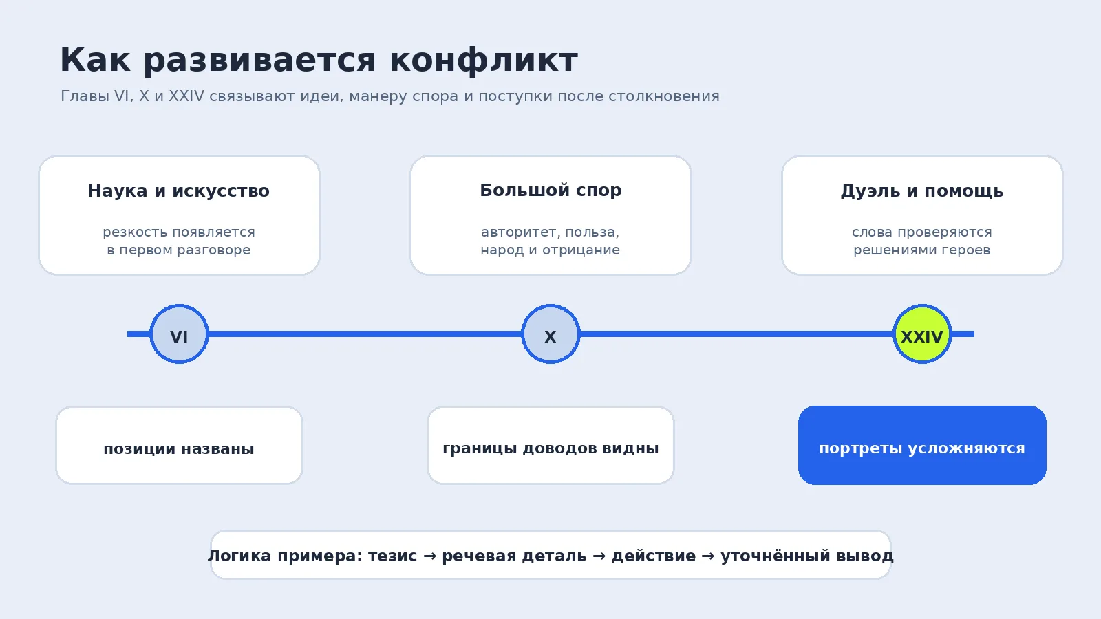 Временная линия соединяет разговор о науке в главе VI, большой спор в главе X и дуэль с последующими поступками в главе XXIV